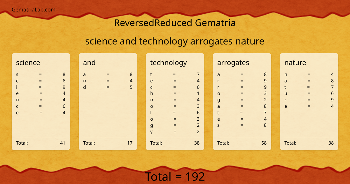 science and technology arrogates nature in reversedReduced Gematria